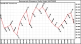 Milwaukee Weather Barometric Pressure Daily High