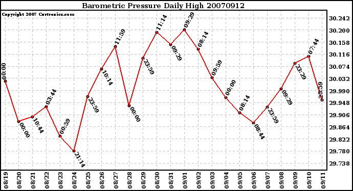 Milwaukee Weather Barometric Pressure Daily High