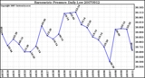 Milwaukee Weather Barometric Pressure Daily Low