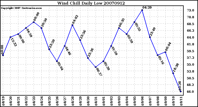 Milwaukee Weather Wind Chill Daily Low