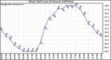 Milwaukee Weather Wind Chill (Last 24 Hours)