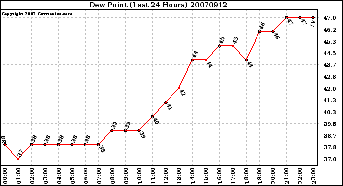 Milwaukee Weather Dew Point (Last 24 Hours)