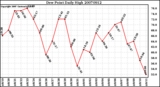 Milwaukee Weather Dew Point Daily High