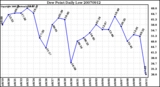 Milwaukee Weather Dew Point Daily Low