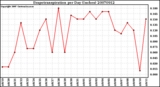 Milwaukee Weather Evapotranspiration per Day (Inches)