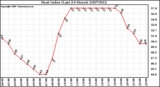 Milwaukee Weather Heat Index (Last 24 Hours)