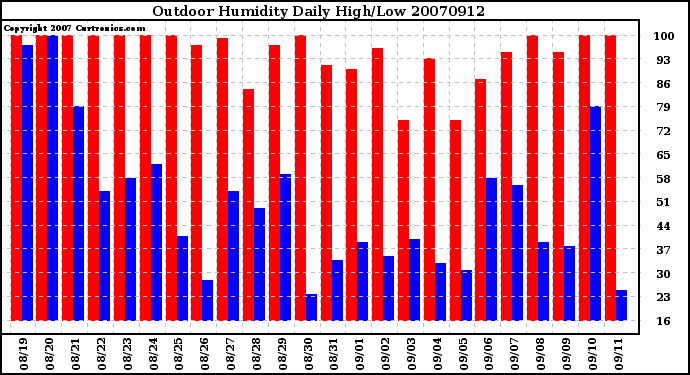 Milwaukee Weather Outdoor Humidity Daily High/Low