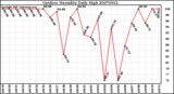 Milwaukee Weather Outdoor Humidity Daily High