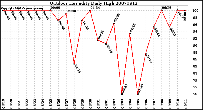 Milwaukee Weather Outdoor Humidity Daily High
