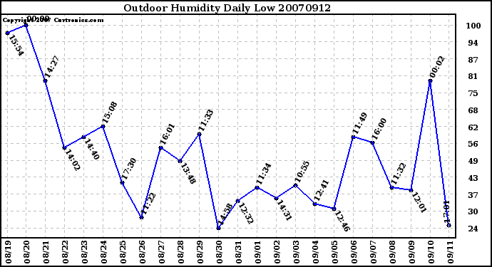 Milwaukee Weather Outdoor Humidity Daily Low