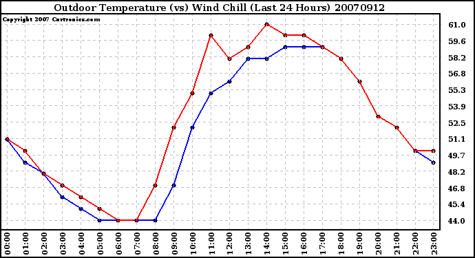 Milwaukee Weather Outdoor Temperature (vs) Wind Chill (Last 24 Hours)