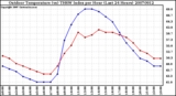 Milwaukee Weather Outdoor Temperature (vs) THSW Index per Hour (Last 24 Hours)