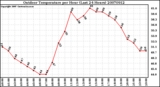 Milwaukee Weather Outdoor Temperature per Hour (Last 24 Hours)