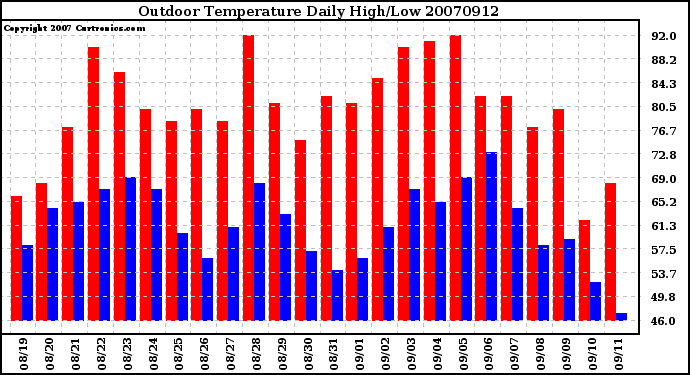 Milwaukee Weather Outdoor Temperature Daily High/Low