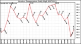 Milwaukee Weather Outdoor Temperature Daily High