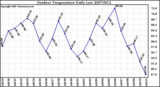 Milwaukee Weather Outdoor Temperature Daily Low