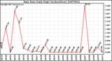 Milwaukee Weather Rain Rate Daily High (Inches/Hour)