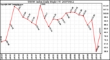 Milwaukee Weather THSW Index Daily High (F)