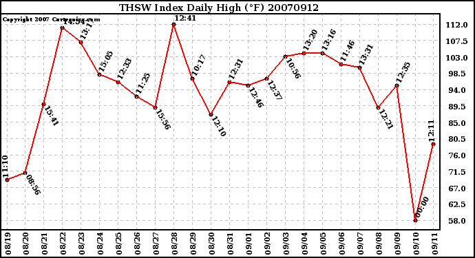 Milwaukee Weather THSW Index Daily High (F)