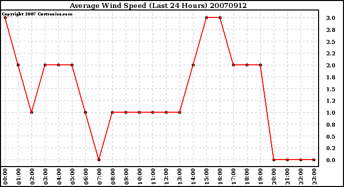 Milwaukee Weather Average Wind Speed (Last 24 Hours)