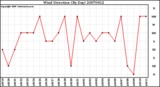 Milwaukee Weather Wind Direction (By Day)