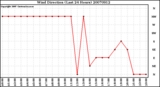 Milwaukee Weather Wind Direction (Last 24 Hours)