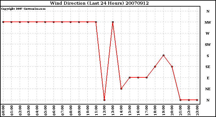 Milwaukee Weather Wind Direction (Last 24 Hours)