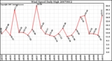 Milwaukee Weather Wind Speed Daily High