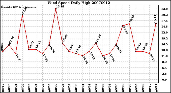 Milwaukee Weather Wind Speed Daily High