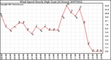 Milwaukee Weather Wind Speed Hourly High (Last 24 Hours)