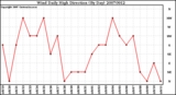 Milwaukee Weather Wind Daily High Direction (By Day)