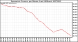 Milwaukee Weather Barometric Pressure per Minute (Last 24 Hours)