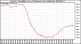 Milwaukee Weather Outdoor Humidity Every 5 Minutes (Last 24 Hours)