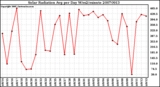 Milwaukee Weather Solar Radiation Avg per Day W/m2/minute