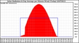 Milwaukee Weather Solar Radiation & Day Average per Minute W/m2 (Today)