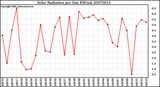 Milwaukee Weather Solar Radiation per Day KW/m2