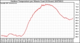 Milwaukee Weather Outdoor Temperature per Minute (Last 24 Hours)