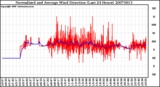 Milwaukee Weather Normalized and Average Wind Direction (Last 24 Hours)