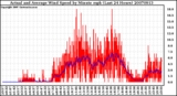 Milwaukee Weather Actual and Average Wind Speed by Minute mph (Last 24 Hours)