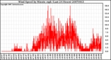 Milwaukee Weather Wind Speed by Minute mph (Last 24 Hours)