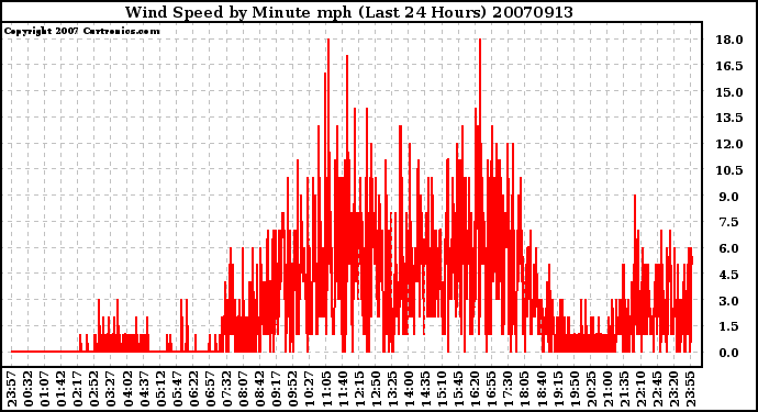 Milwaukee Weather Wind Speed by Minute mph (Last 24 Hours)