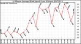 Milwaukee Weather 10 Minute Average Wind Speed (Last 4 Hours)