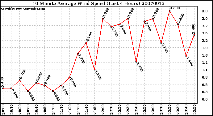 Milwaukee Weather 10 Minute Average Wind Speed (Last 4 Hours)