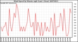 Milwaukee Weather Wind Speed by Minute mph (Last 1 Hour)