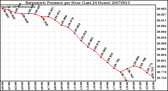 Milwaukee Weather Barometric Pressure per Hour (Last 24 Hours)