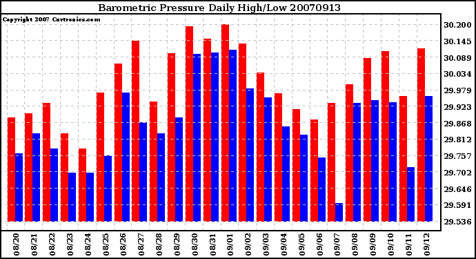 Milwaukee Weather Barometric Pressure Daily High/Low