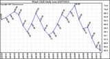 Milwaukee Weather Wind Chill Daily Low