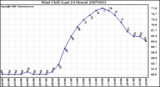 Milwaukee Weather Wind Chill (Last 24 Hours)