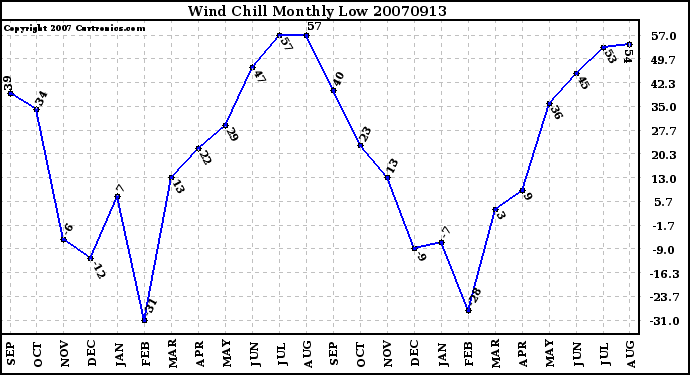 Milwaukee Weather Wind Chill Monthly Low