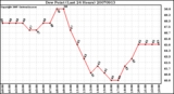 Milwaukee Weather Dew Point (Last 24 Hours)